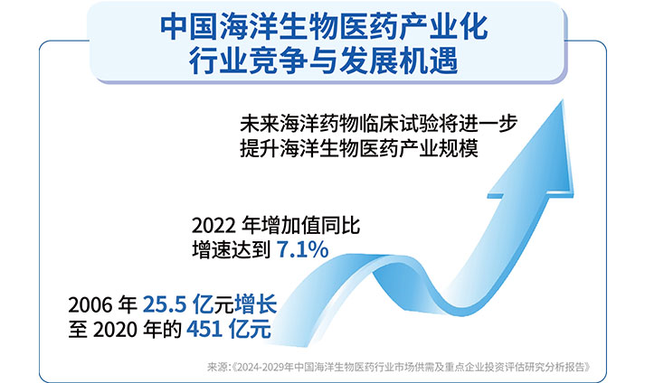 Industrialization Development of China's Marine Biomedical and Pharmaceutical Industry