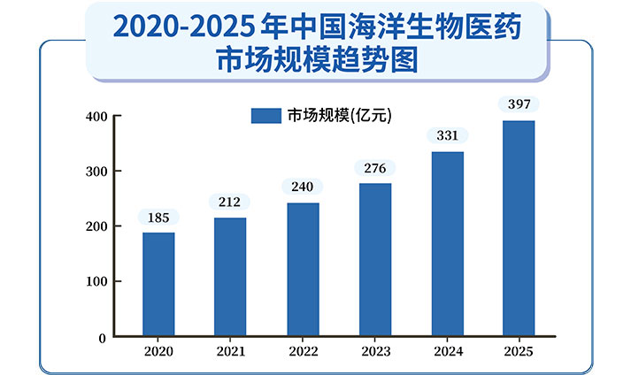 Industrialization Development of China's Marine Biomedical and Pharmaceutical Industry