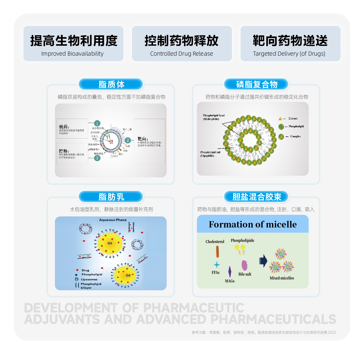 Development of Pharmaceutical Excipients and High-end Formulations